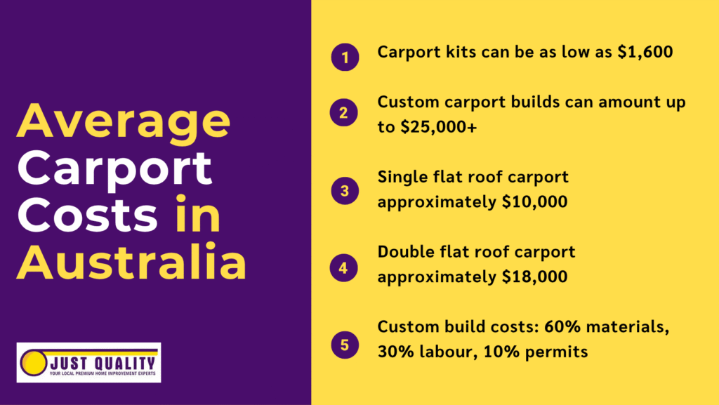 infographic about average cost of carports in australia