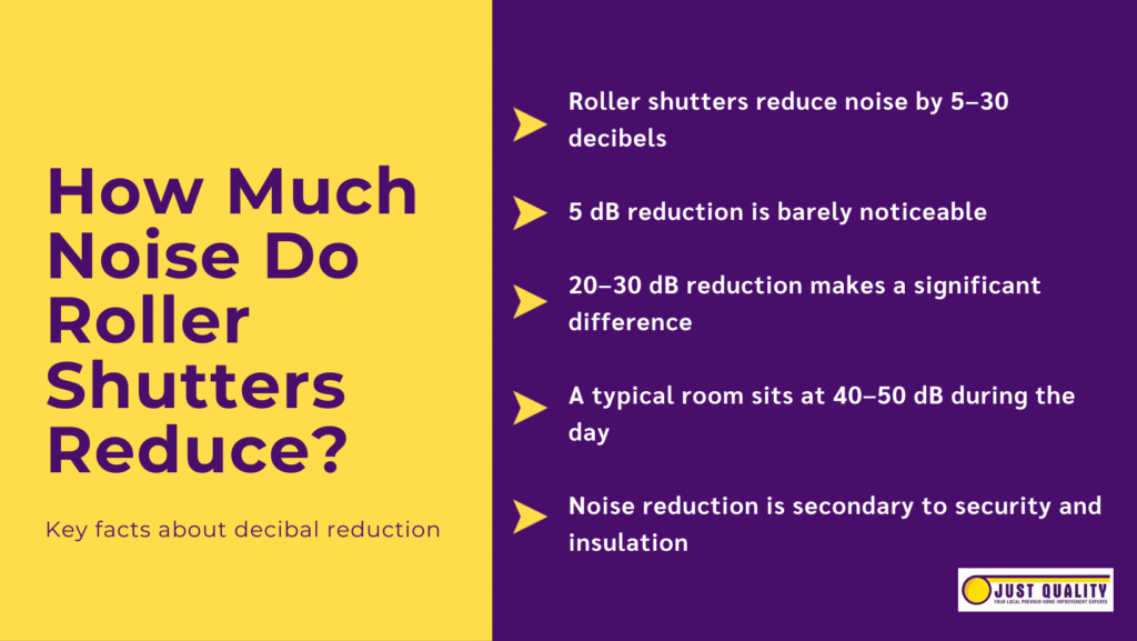 how much noise do roller shutters reduce
